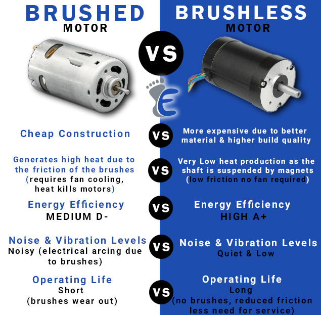 Picture shows table comparing brushed versus brushless motors for podiatry instruments, highlighting low vibration, long life, quiet operation, high quality—ideal podiatry tools and chiropodist equipment for sale. Blue background, showing the Elite Foot Health Logo and discussing features and benefits of the Onyx Extraction drill. Black, white and blue text, with two pictures of motors.