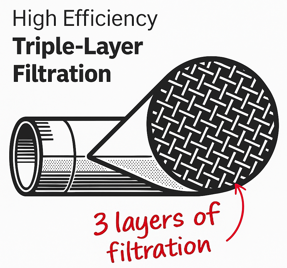 Diagram of high efficiency triple-layer filtration with text and arrows on a white background